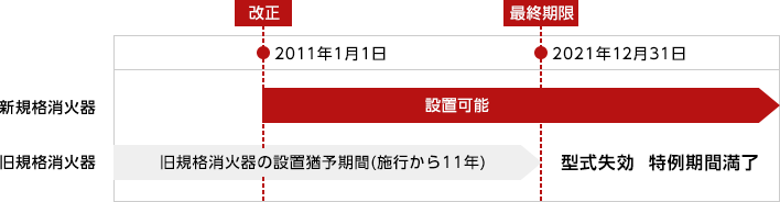 2011年の「消防法」改正に伴い、製品の規格が変更となりました。